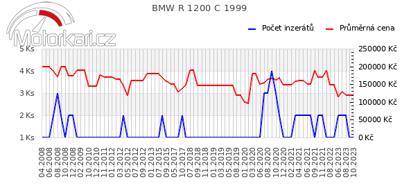 BMW R 1200 C 1999