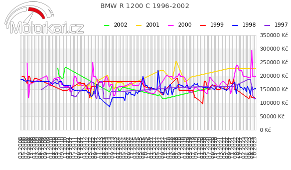 BMW R 1200 C 1996-2002