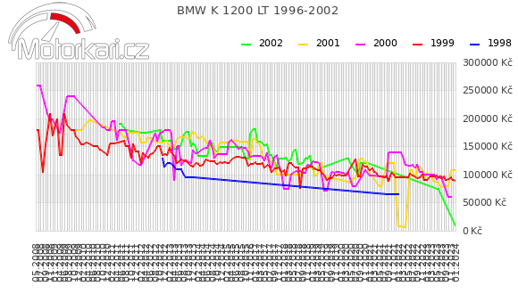 BMW K 1200 LT 1996-2002