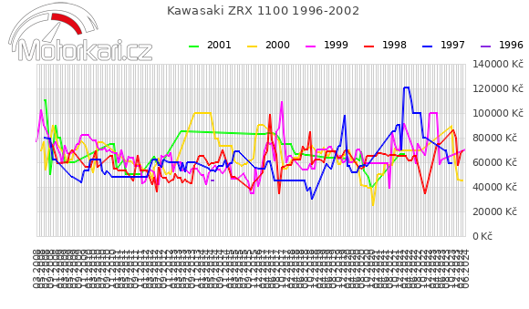 Kawasaki ZRX 1100 1996-2002
