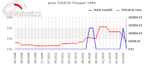 Jawa 350/639 Chopper 1999