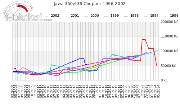 Jawa 350/639 Chopper 1996-2002