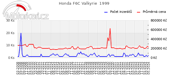 Honda F6C Valkyrie  1999