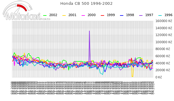 Honda CB 500 1996-2002