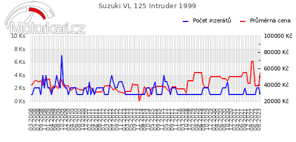 Suzuki VL 125 Intruder 1999