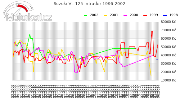 Suzuki VL 125 Intruder 1996-2002