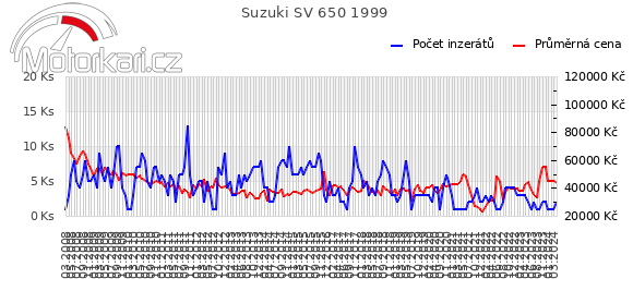 Suzuki SV 650 1999