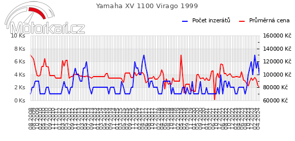Yamaha XV 1100 Virago 1999