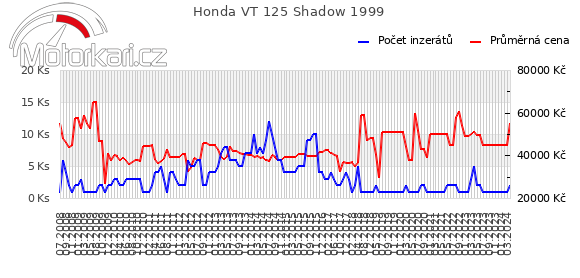 Honda VT 125 Shadow 1999