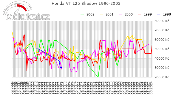 Honda VT 125 Shadow 1996-2002