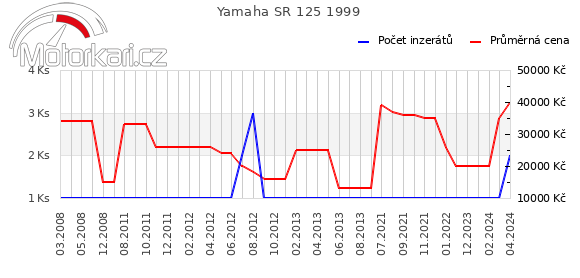 Yamaha SR 125 1999