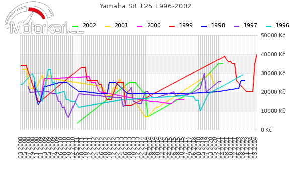 Yamaha SR 125 1996-2002