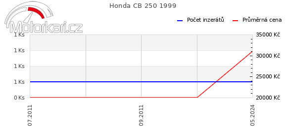 Honda CB 250 1999