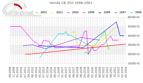 Honda CB 250 1996-2002