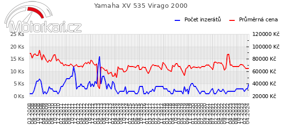 Yamaha XV 535 Virago 2000