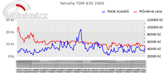 Yamaha TDM 850 2000