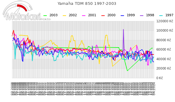 Yamaha TDM 850 1997-2003