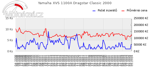 Yamaha XVS 1100A Dragstar Classic 2000