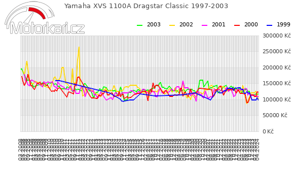 Yamaha XVS 1100A Dragstar Classic 1997-2003