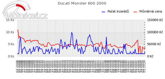 Ducati Monster 600 2000