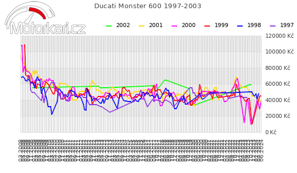 Ducati Monster 600 1997-2003