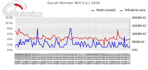 Ducati Monster 900 (i.e.) 2000