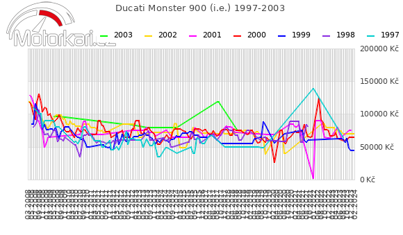Ducati Monster 900 (i.e.) 1997-2003