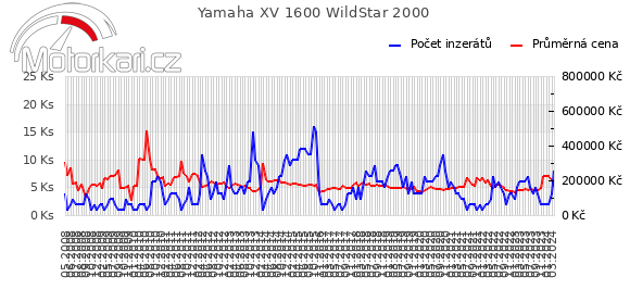 Yamaha XV 1600 WildStar 2000