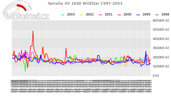 Yamaha XV 1600 WildStar 1997-2003