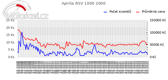Aprilia RSV 1000 2000