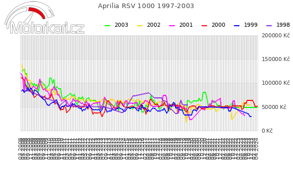 Aprilia RSV 1000 1997-2003