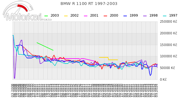 BMW R 1100 RT 1997-2003