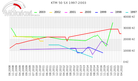 KTM 50 SX 1997-2003