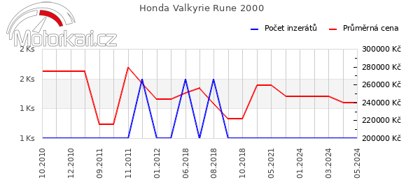 Honda Valkyrie Rune 2000