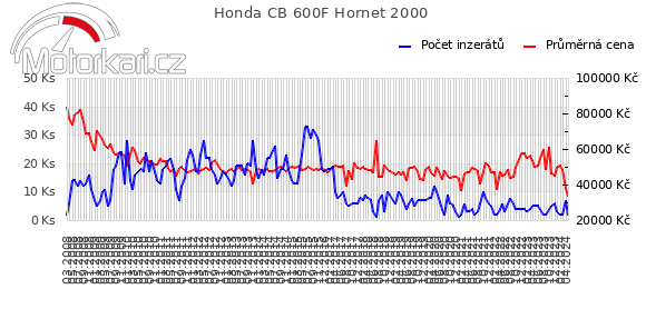 Honda CB 600F Hornet 2000