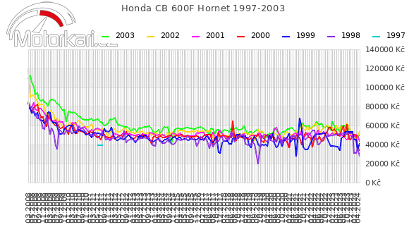 Honda CB 600F Hornet 1997-2003