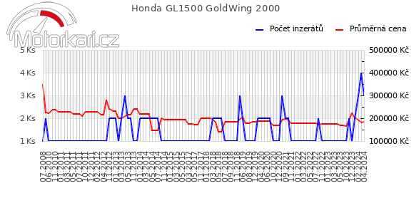 Honda GL1500 GoldWing 2000