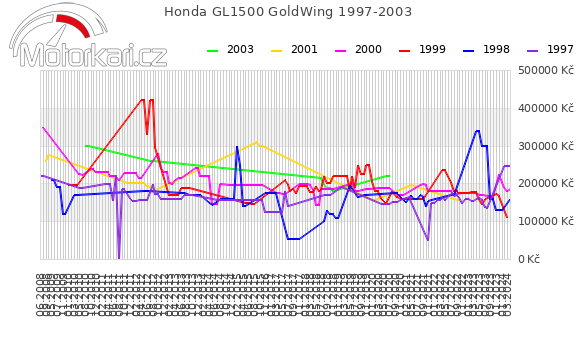 Honda GL1500 GoldWing 1997-2003