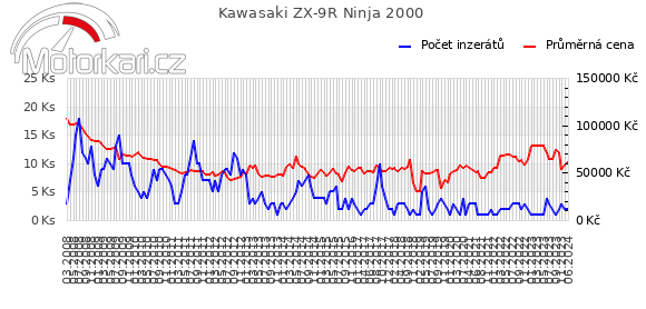 Kawasaki ZX-9R Ninja 2000