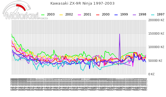 Kawasaki ZX-9R Ninja 1997-2003