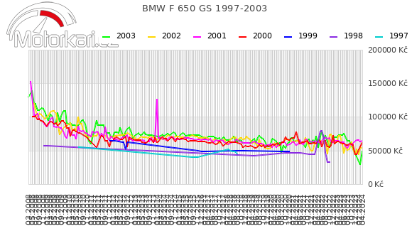 BMW F 650 GS 1997-2003