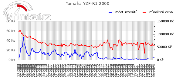 Yamaha YZF-R1 2000