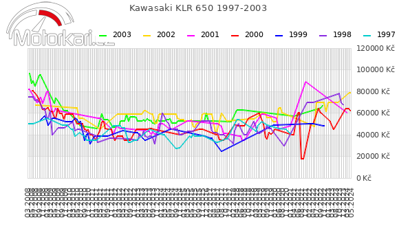 Kawasaki KLR 650 1997-2003