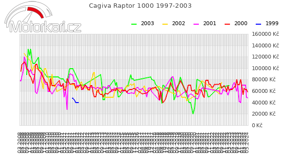 Cagiva Raptor 1000 1997-2003