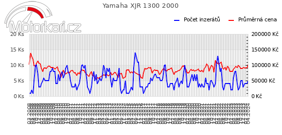 Yamaha XJR 1300 2000