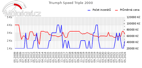 Triumph Speed Triple 2000