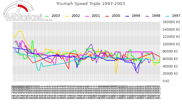 Triumph Speed Triple 1997-2003
