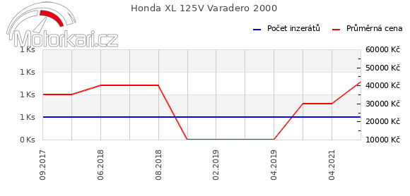 Honda XL 125V Varadero 2000