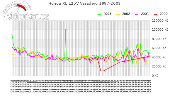 Honda XL 125V Varadero 1997-2003