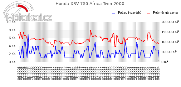 Honda XRV 750 Africa Twin 2000